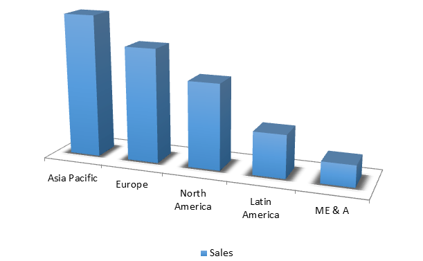 Global Sodium Methoxide Market Size, Share, Trends, Industry Statistics Report